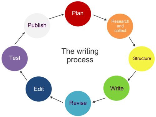 dissertation-essay-writing